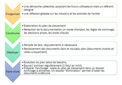 Archives départementales de la Haute-Loire. Archivage et classement des fichiers et dossiers bureautiques électroniques.