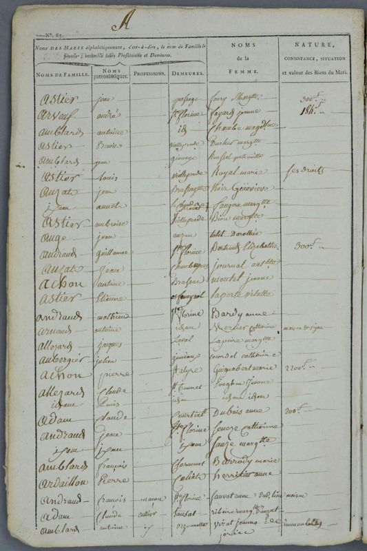 Archives départementales de la Haute-Loire. Numérisation des tables de mariages 2 C et 3 Q (2 C 188, détail).