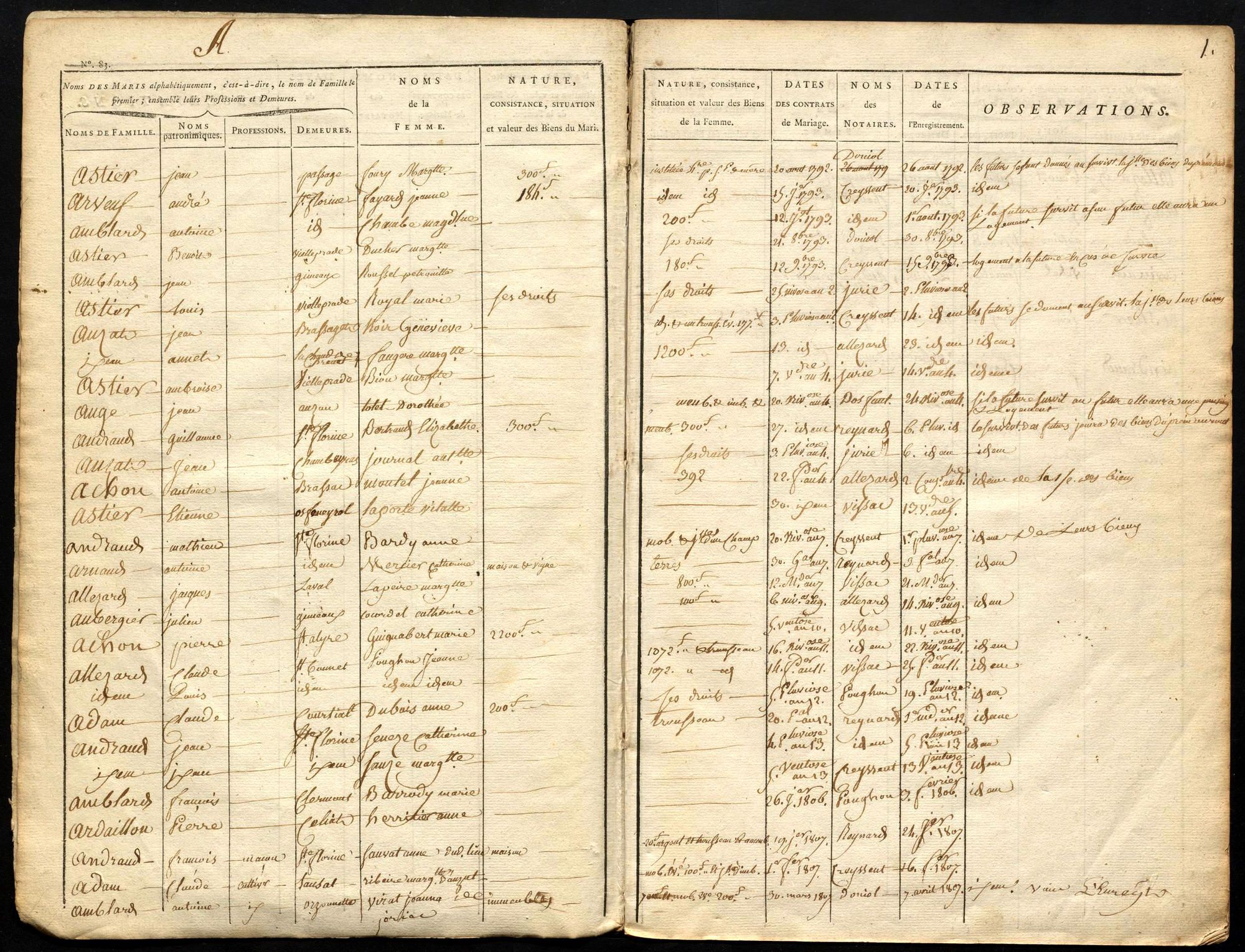 Tables des contrats de mariages